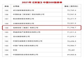 总商会名誉会长林伟企业旭辉控股集团位列《财富》中国500强159位，连续9年排名提升